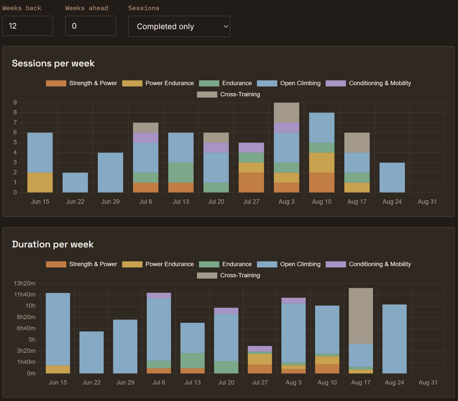 Graph view of training load per week by session type
